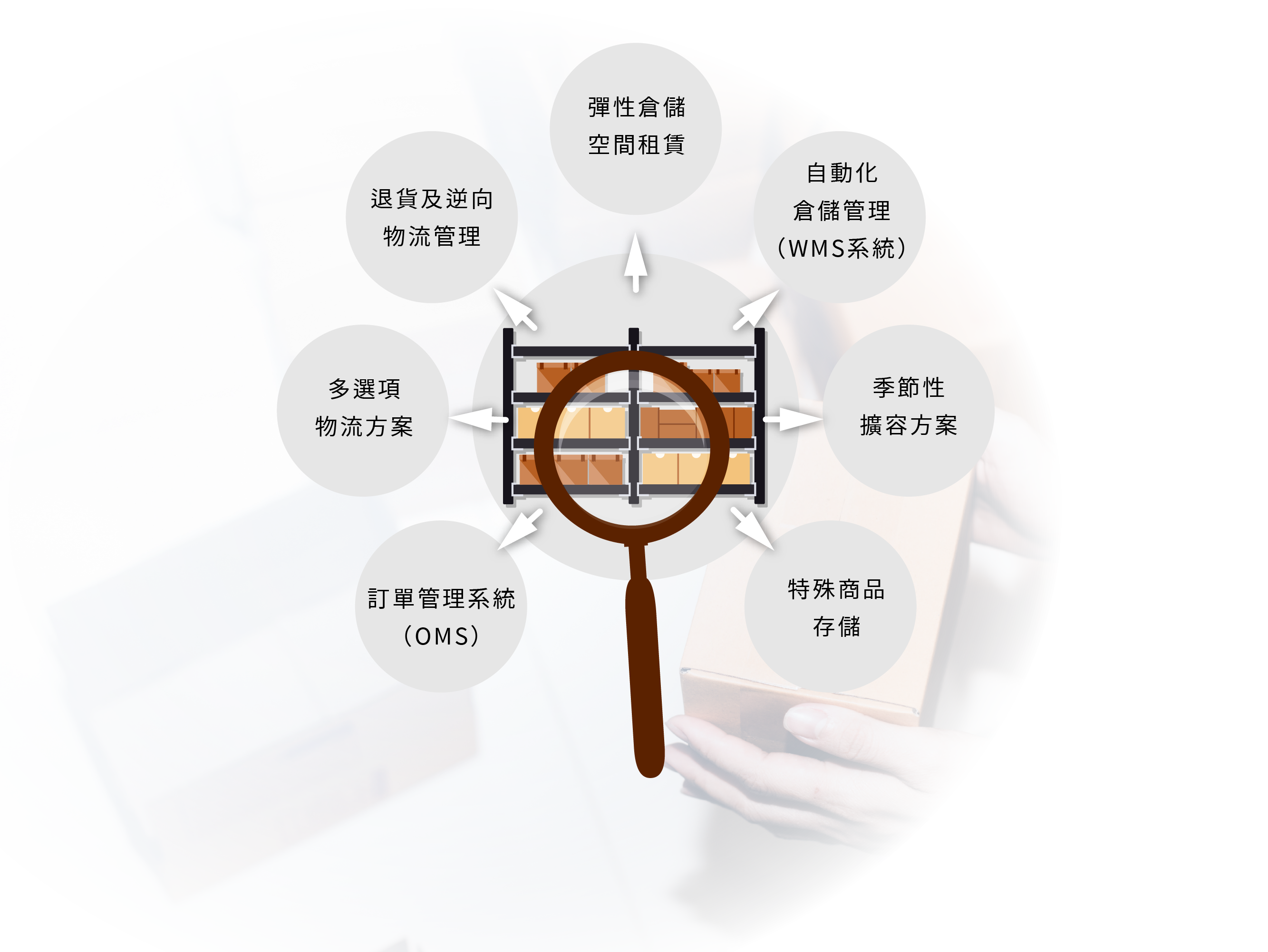 倉儲及物流服務